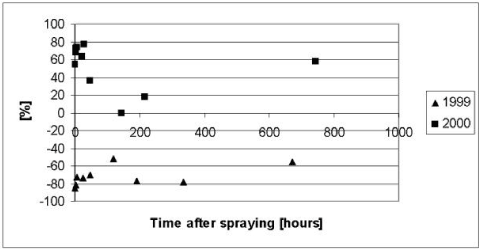 Figure 5.9 Residuals or relative difference between the simulated and measured total concentrations of pendimethalin in the water column of the experiments with artificial ponds in year 1999 and 2000. The simulation was based on the data of Table 5.2 after modifications of the biodegradation and the diffusion in to the sediment discussed in the text.
