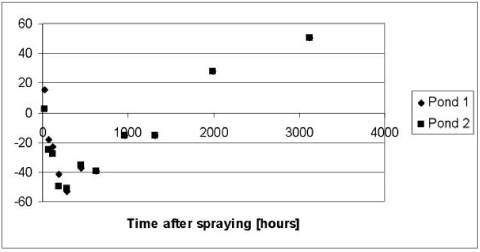 Figure 5.11 Residuals or relative difference between the simulated and measured total concentrations of Bentazon in the water column of the experiments with artificial ponds in year 1999 and 2000. The simulation was based on the data of Table 5.2 and the calibration of light attenuation and macrophyte cover discussed in the text.