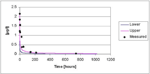 Figure 5.13 Upper and lower limit for a 95% confidence interval for the simulation of pendimethalin in the ponds without macrophytes in year 2000 plotted against the measured values.