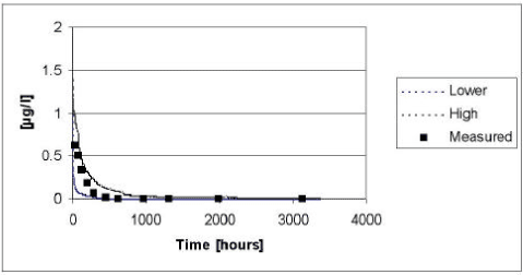 Figure 5.17 Upper and lower limit for a 95% confidence interval for the simulation of Ioxynil in the ponds with macrophytes in year 1999 plotted against the measured values.