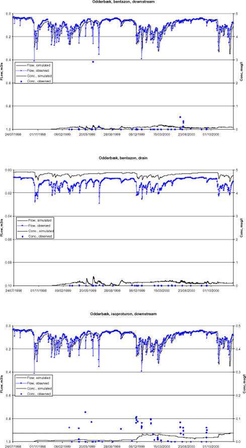 Figure 6.1 Simulated and observed flow and pesticide concentration in Odder bæk.