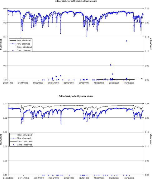 Figure 6.1 Simulated and observed flow and pesticide concentration in Odder bæk.