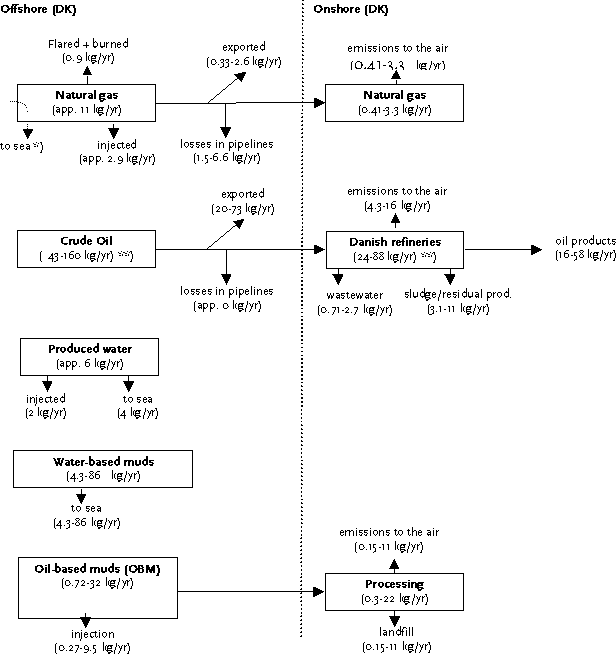 Fig. 2.2 Roughly estimated quantities of mercury in connection with the extraction of oil and gas in Denmark (based on flimsy data).