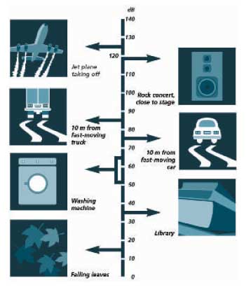 figure showing the amount of noise generated by different sources