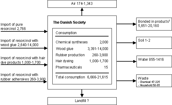 Figure 0-1. Mass balance of resorcinol in Denmark. The stated amounts refer to the minimum and maximum estimates in kilos.