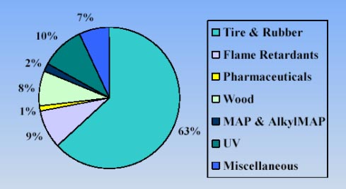 Figure 1-2. Illustration of the use of resorcinol according to industry in the European Community. Reprinted from (RTF, 2002).