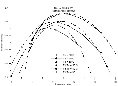 Figure A2. Isentropic efficiency for Bitzer 6H-25.2Y