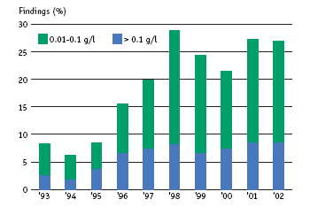 Pesticides or their metabolites are found in one out of three abstraction wells analysed. The indicator shows findings of pesticides in abstraction wells