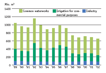 Over the last decade, water consumption has fallen by 40 per cent, in part because of green taxes. The figure shows total water abstraction and consumption broken down by common waterworks, commercial irrigation, and industry