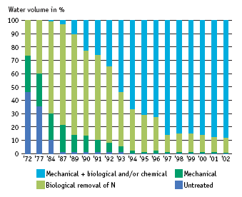 In recent years, 87 per cent of wastewater has been treated mechanically, chemically, and biologically