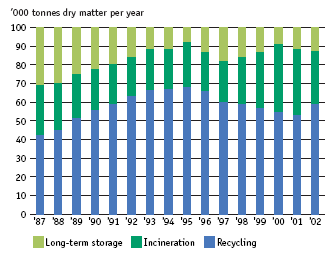 More than half the sludge from wastewater treatment plants is recycled. The majority of it is applied to agricultural land, some of it is incinerated and recycled as ash (e.g. in cement), and the remainder is stored