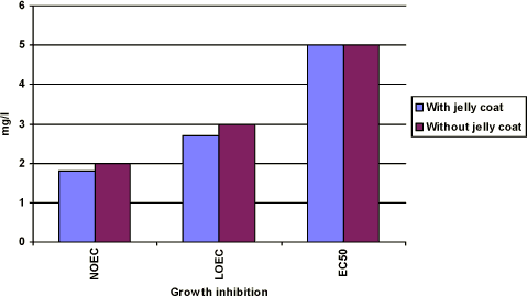 Figure 3-c. The effect of prochloraz in Xenopus laevis on growth inhibition in a renewal assay. These tests include both embryos from eggs where the jelly coat has been removed and eggs where the jelly coat has not been removed. The results are expressed as NOEC, LOEC and EC50 values after 96 h of exposure and the means of 3 experiments. The standard deviation of the mean is less than 10%