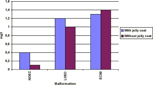 Figure 3-d. The effect of prochloraz in Xenopus laevis on malformations in a renewal assay. These tests include both embryos from eggs where the jelly coat has been removed and eggs where the jelly coat has not been removed. The results are expressed as NOEC, LOEC and EC50 values after 96 h of exposure and the means of 3 experiments. The standard deviation of the mean is less than 10%.