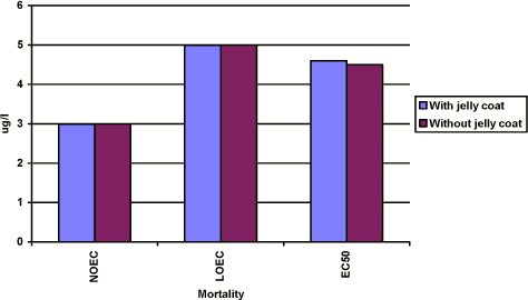 Figure 3-e. The effect of prochloraz in Xenopus laevis on mortality in a renewal assay. These test include both embryos from eggs where the jelly coat has been removed and eggs where the jelly coat has not been removed. The results are expressed as NOEC, LOEC and LC50 values after 96 h of exposure and the means of 3 experiments. The standard deviation of the mean is less than 10%.