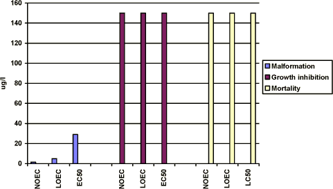 Figure 3-f. The effect of esfenvalerate in Bombina bombina on malformation, growth inhibition and mortality in a renewal assay according to FETAX standard test. The results are expressed as NOEC, LOEC and EC50/LC50 values after 120 h of exposure and the means of 3 experiments. For further details cf. appendix 4.
