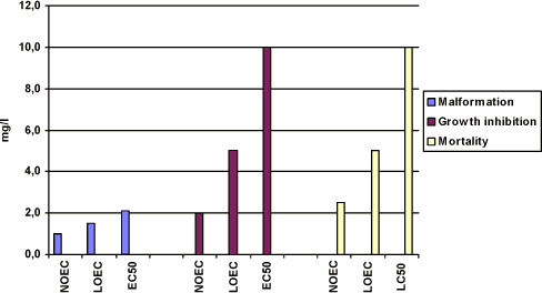 Figure 3-g. The effect of prochloraz in Bombina bombina on malformation, growth inhibition and mortality in a renewal assay. The results are expressed as NOEC, LOEC and EC50/LC50 values after 120 h of exposure and are the means of 3 experiments. The standard deviation of the mean is less than 10%. For further details cf. Appendix 4.