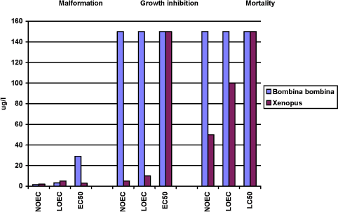 Figure 3-h. A comparison of the effect of esfenvalerate on Xenopus and Bombina on malformation, growth inhibition and mortality. The results are expressed as NOEC, LOEC and EC50/LC50 values after 96 and 120 h of exposure for Xenopus and Bombina, respectively. After this exposure time the embryos from both species are in stage 46. The results are means of 3 experiments. The standard deviation of the mean is less than 10%.