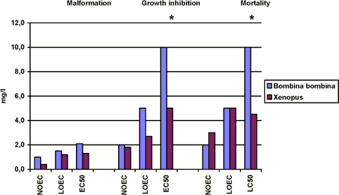 Figure 3-i. A comparison of the effect of prochloraz on Xenopus and Bombina on malformation, growth inhibition and mortality. The results are expressed as NOEC, LOEC and EC50/LC50 values after 96 and 120 h of exposure for Xenopus and Bombina, respectively. After this exposure time the embryos from both species are in stage 46. The results are means of 3 experiments. The standard deviation of the mean is less than 10%. * higher than 10.
