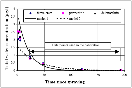 Figure 14.1 Calibration of model 1 and 2 in relation to water column concentration values for fenvalerate and permethrin