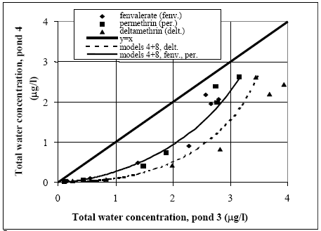 Figure 14.9 Comparison between pond 3 and pond 4 (from Figure 17.7) and the associated model calculations (from Figure 17.8)