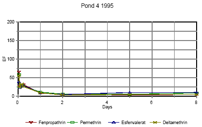 Figure 6.16 Enrichment of pyrethroids in surface microlayer in pond 4, high dose. EF=enrichment factor