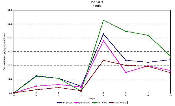 Figure 6.17 Concentration of pyrethroids in dry sediment from pond 3, μ/kg