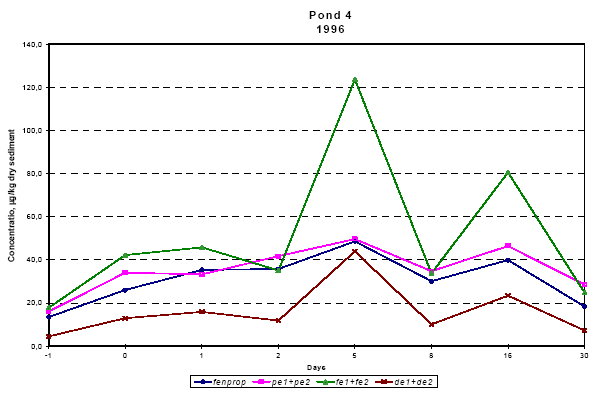 Figure 6.18 oncentration of pyrethroids in dry sediment from pond 4, μ/kg