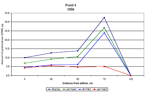 Figure 6.19 Amount of pyrethroids, sum of isomers, in SPMDs from pond 4, μg/membrane