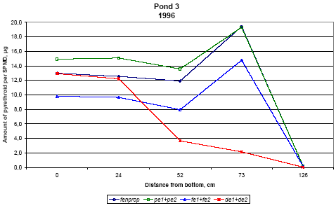 Figure 6.20 Amount of pyrethroids, sum of isomers, in SPMDs from pond 3, μg/membrane