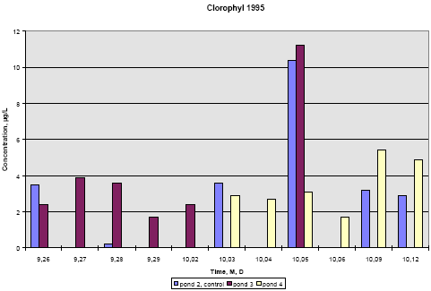 Figure 6.21 Concentration of chlorophyll A in subsurface pond water, 20 cm depth. Year 1995, sample dates are marked month, day