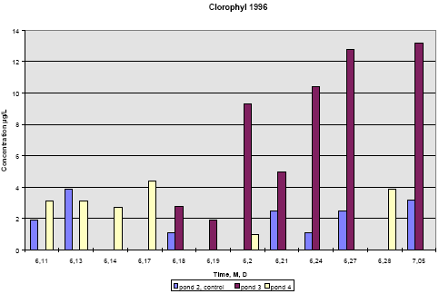 Figure 6.22 Concentration of chlorophyll A in subsurface pond water, 20 cm depth. Year 1996, sample dates are marked month, day