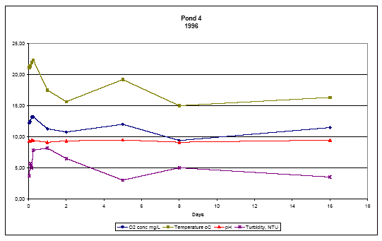 Figure 6.23 Measured values of dissolved O2 concentration, temperature, pH and turbidity in pond 4 from June 12 to June 28 1996