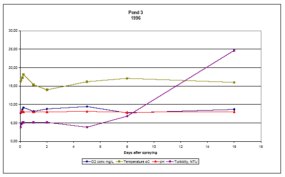 Figure 6.24 Measured values of dissolved O2 concentration, temperature, pH and turbidity in pond 3 from June 19 to July 5 1996