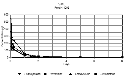 Figure 6.5 Concentration of pyrethroids in surface microlayer 1 hour to 8 days after spraying. Pond 4 1995