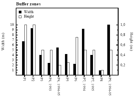 Figure 4.1 Width and height of buffer zones surrounding the ponds