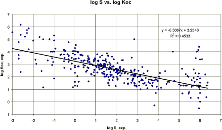 Figure 13. Correlation between experimental water solubility ( log S) and experimental log Koc.