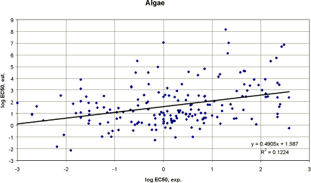 Figure 21. Correlations between the experimental log EC<sub>50</sub> and estimated log EC<sub>50</sub> for algae (non-polar narcosis).