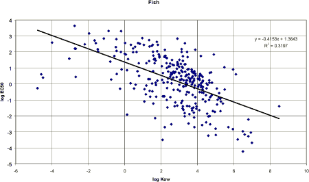 Figure 22. Correlation between experimental log Kow and experimental EC<sub>50</sub> for fish (n=300) for all pesticides in the appendix.
