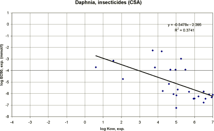 Pesticides Research, 94 – Quantitative Structure-Activity Relationships ...