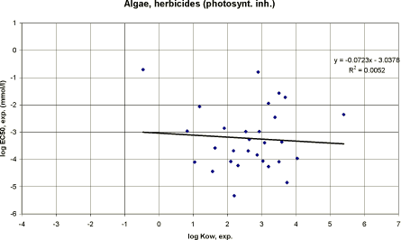 Figure 54. Correlation between log Kow and EC<sub>50</sub> for algae using data on herbicides with photosynthesis inhibition mode of action (n=29).