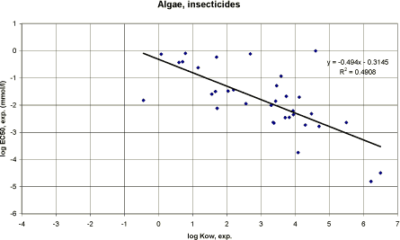 Pesticides Research, 94 – Quantitative Structure-Activity Relationships ...