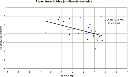 Pesticides Research, 94 – Quantitative Structure-Activity Relationships ...