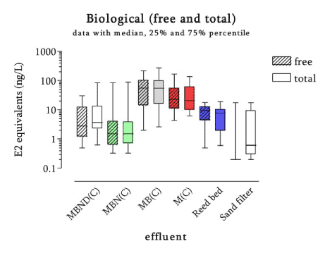 Figure 6.2 Logarithmic plot of Median and range of estrogenic activity in WWTP category A-F effluents as determined by the YES assay. Box upper bound represent 75 percentile, the lower bound the 25 percentile, and the line is the median value. The upper bar is the maximum value and the lower bar the minimum detected value. Non-detects are not included.