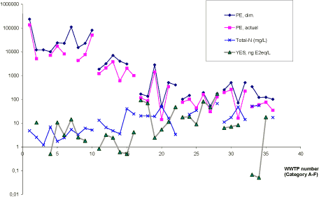 Figure 6.4 WWTP capacity and effluent performance parameters including estrogenic activity (YES) of the investigated 36 WWTPs (sorted by location number; A =1-10; B = 11-16; C = 17-22; D = 23-28; E = 29-32; F = 33-36). For Y-axis units, see legend box.