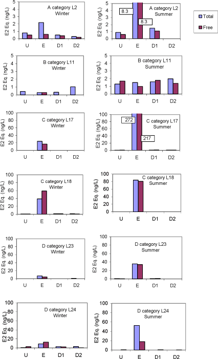 Figure 6.8 Seasonal variation in Up and downstream free and total estrogenic activity in water courses receiving Effluent from wastewater treatment plants of different categories. Samples were taken on two occasions. U: Upstream, E: Effluent, D1: First downstream sample (10x stream width) D2: Second downstream sample (100x stream width, not always available). A: Plants with denitrification (MBNDC); B: plants with nitrification, C: Plants with only mechanical and biological treatment; D. Plants with only mechanical treatment; E: Reed Beds; F: Sand filters (no Detection in samples).