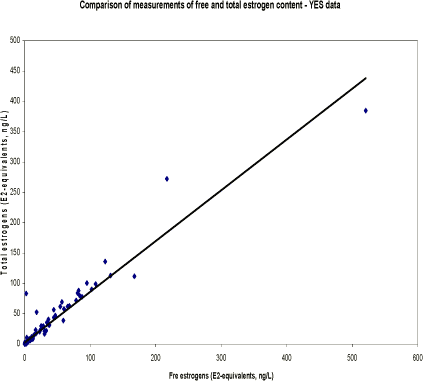 Figure 8.1 Comparison of total and free estrogens determined in YES assay.