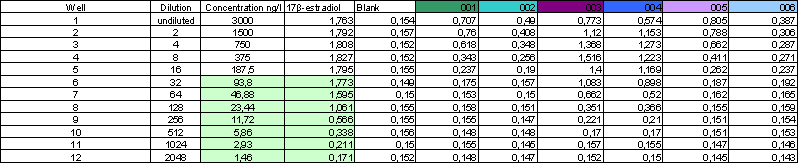 Data treatment exemplified in a spreadsheet