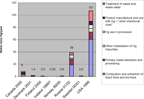 Figure 1-1 Reported national atmospheric releases in metric tons/year (data from questionnaires and ACAP, 2004 of this study).