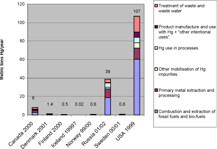 Figure 3-4 Reported national atmospheric releases in metric tons/year (data from questionnaires of this study and ACAP, 2004).