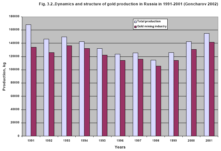 Figure 3.7 Dynamics and structure of gold production in Russia in 1991-2001